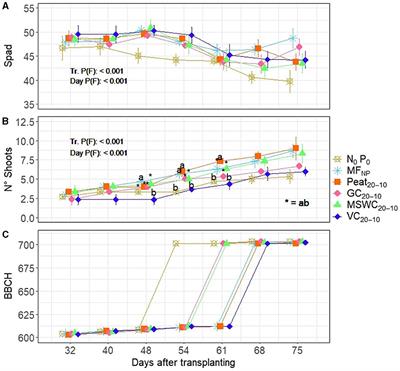 Response of tomato to innovative organo-mineral fertilizers